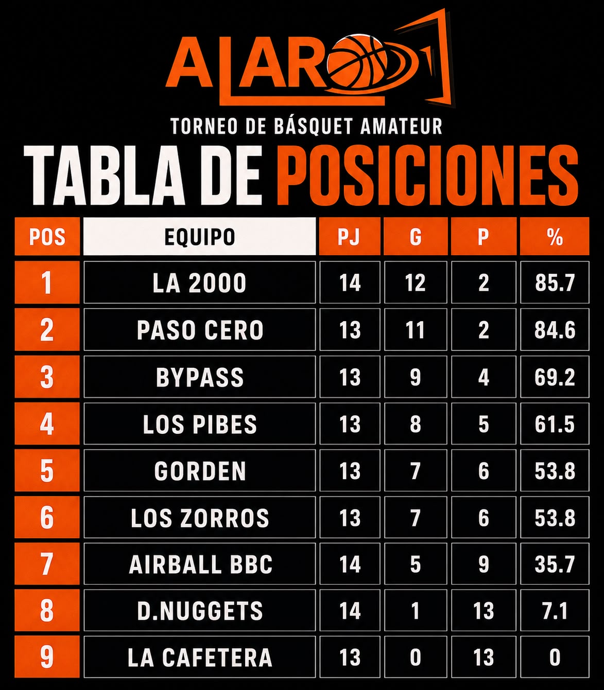Tabla de posiciones del Torneo de Básquet Amateur