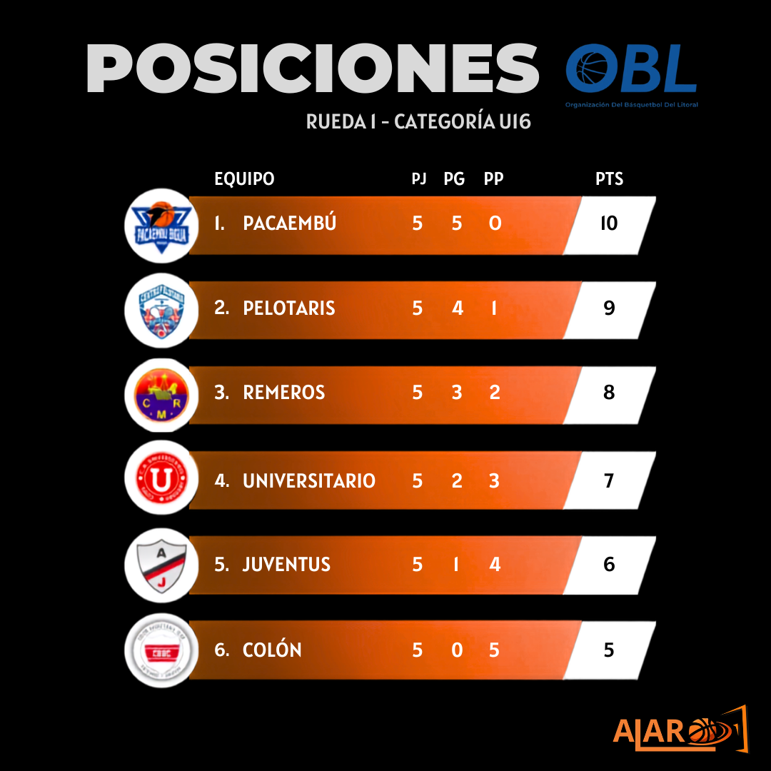 Posiciones U16 OBL